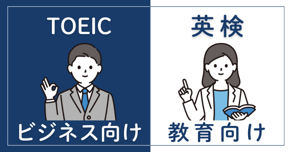 TOEICはビジネス英語の能力を測ることを目的としており、国際的に認知されています。一方、英検は社会で通用する英語力を伸ばすことを目的としており、主に日本国内での認知度が高いです。